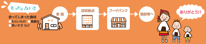 もったいない！!余ってしまった食材●もらいもの●備蓄品●買いすぎ など　家庭　回収拠点　フードバンク　施設等へ　ありがとう！！