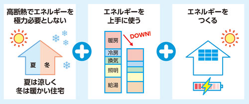 高断熱でエネルギーを極力必要としない　夏は涼しく冬は暖かい住宅　エネルギーを上手に使う　エネルギーをつくる