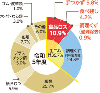 食品ロスの割合（令和5年度）