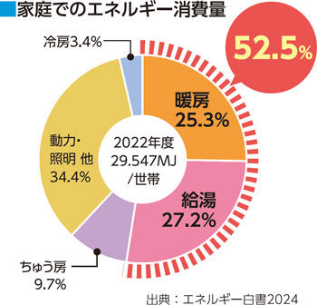 家庭でのエネルギー消費量