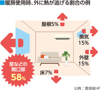 暖房使用時、外に熱が逃げる割合の例