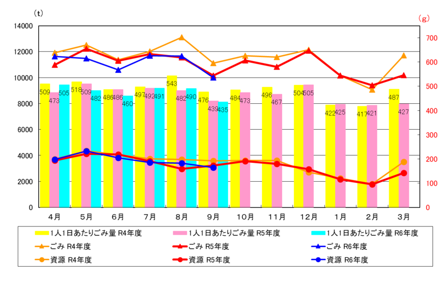 令和4年度から令和6年度のごみ量（速報値）月別グラフ