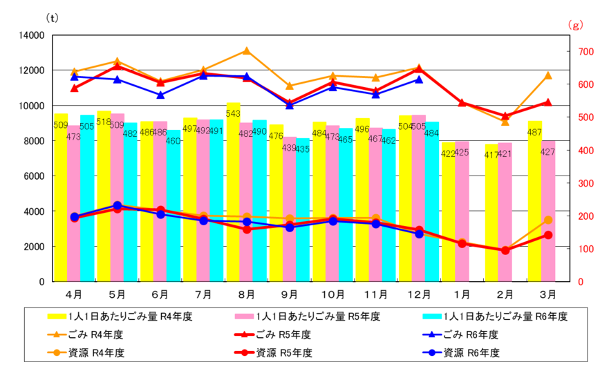 令和4年度から令和6年度のごみ量（速報値）月別グラフ