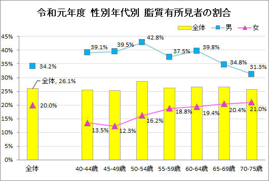 令和元年度　性別年代別　脂質有所見者の割合　グラフ