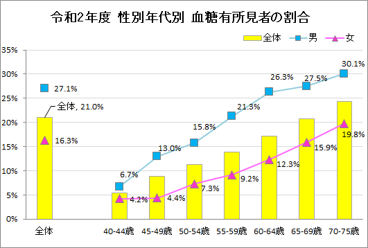 令和2年度　性別年代別　血糖有所見者の割合　グラフ