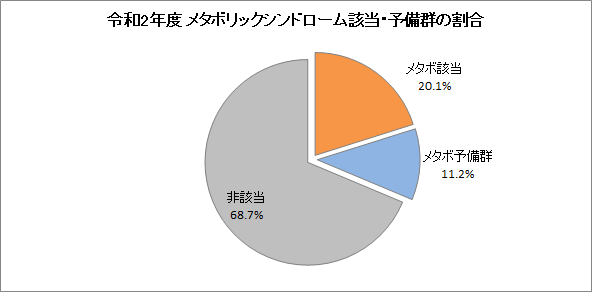 令和2年度　メタボリックシンドローム該当・予備群の割合　グラフ