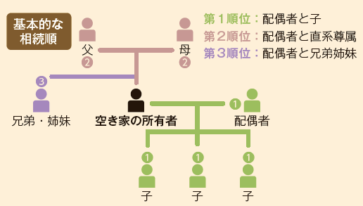 基本的な相続順