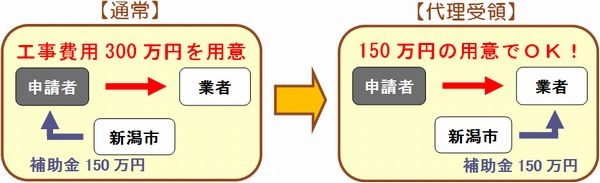 代理受領イメージ図