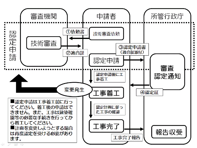 低炭素建築物の認定申請を受けるには、審査機関で適合証の発行を受けてから、所管行政庁に認定申請をしていただく必要があります。