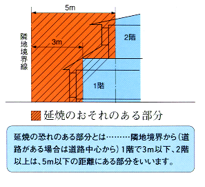 延焼のおそれのある部分の図