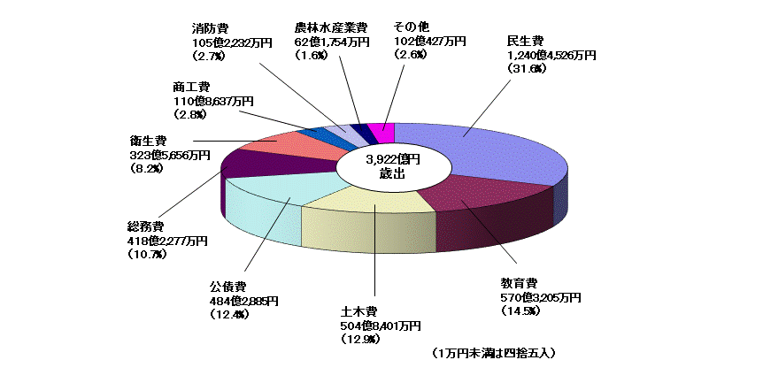 歳出グラフ