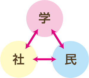 地域と学校パートナーシップ事業の概念図