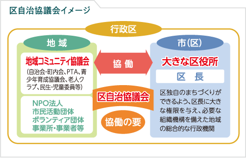 区自治協議会のイメージ