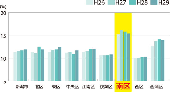 喫煙者の割合を示した表