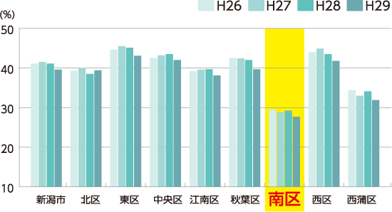 運動習慣のある人の割合を示した表