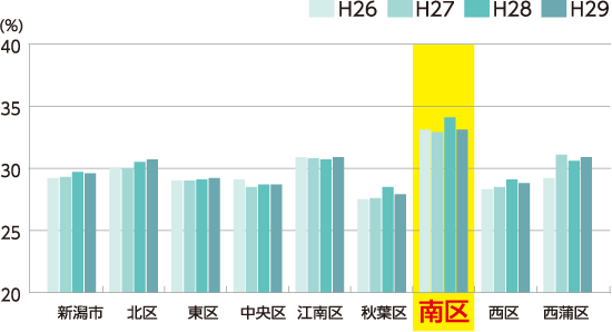 毎日飲酒する習慣のある人の割合を示した表