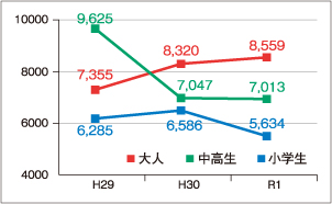 区分別利用者数の推移のグラフ