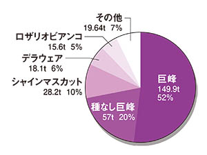 部会の品種別出荷量の円グラフ