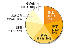 部会の品種別出荷量の円グラフ