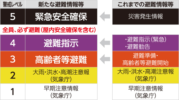 新たな避難情報等の表