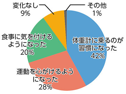 生活の変化についての回答結果を表した円グラフ