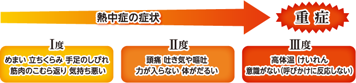 熱中症の症状の度合いをあらわした図