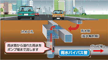 雨水バイパス菅の役割イラスト