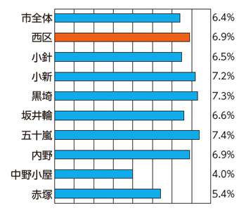 3項目が要指導値※以上の人の割合