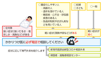 受信相談の目安