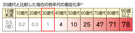 30歳代と比較した場合の各年代の重症化率