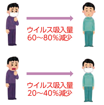 ウイルス吸入量比較図