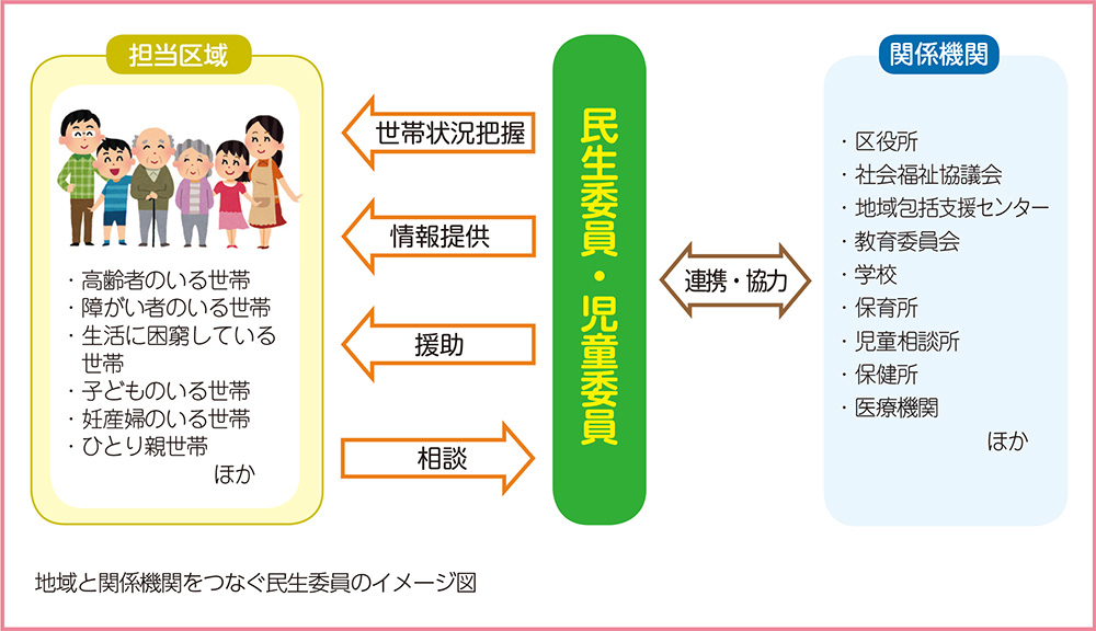 域と関係機関をつなぐ民生委員のイメージ図