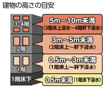 建物高さ目安イラスト