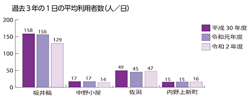 区バス・住民バス過去３年の１日の平均利用者数