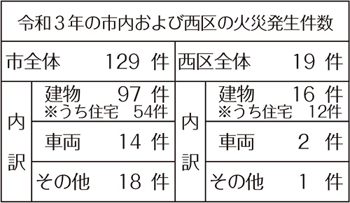 令和3年の市内および西区の火災発生件数