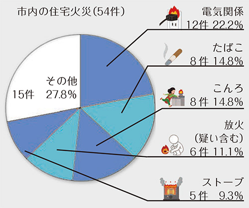 市内の住宅火災