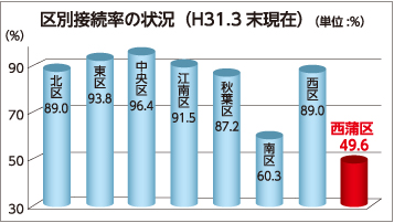 西蒲区下水道接続率の状況