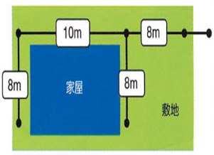 排水設備工事配管園長助成制度　屋外配管助成　例図