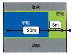 排水設備配管設備工事　屋内配管助成　例図