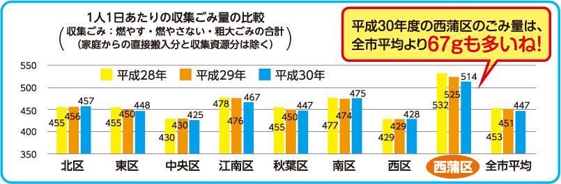 １人１日あたりの収集ごみ量の比較