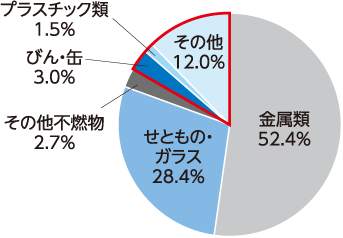 燃やさないゴミの組成割合(重量比）