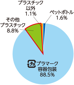 プラマーク容器包装の組成割合(重量比）