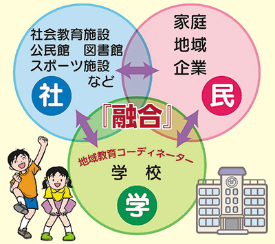 地域と学校パートナーシップ事業　学・社・民の融合による教育のイメージ図