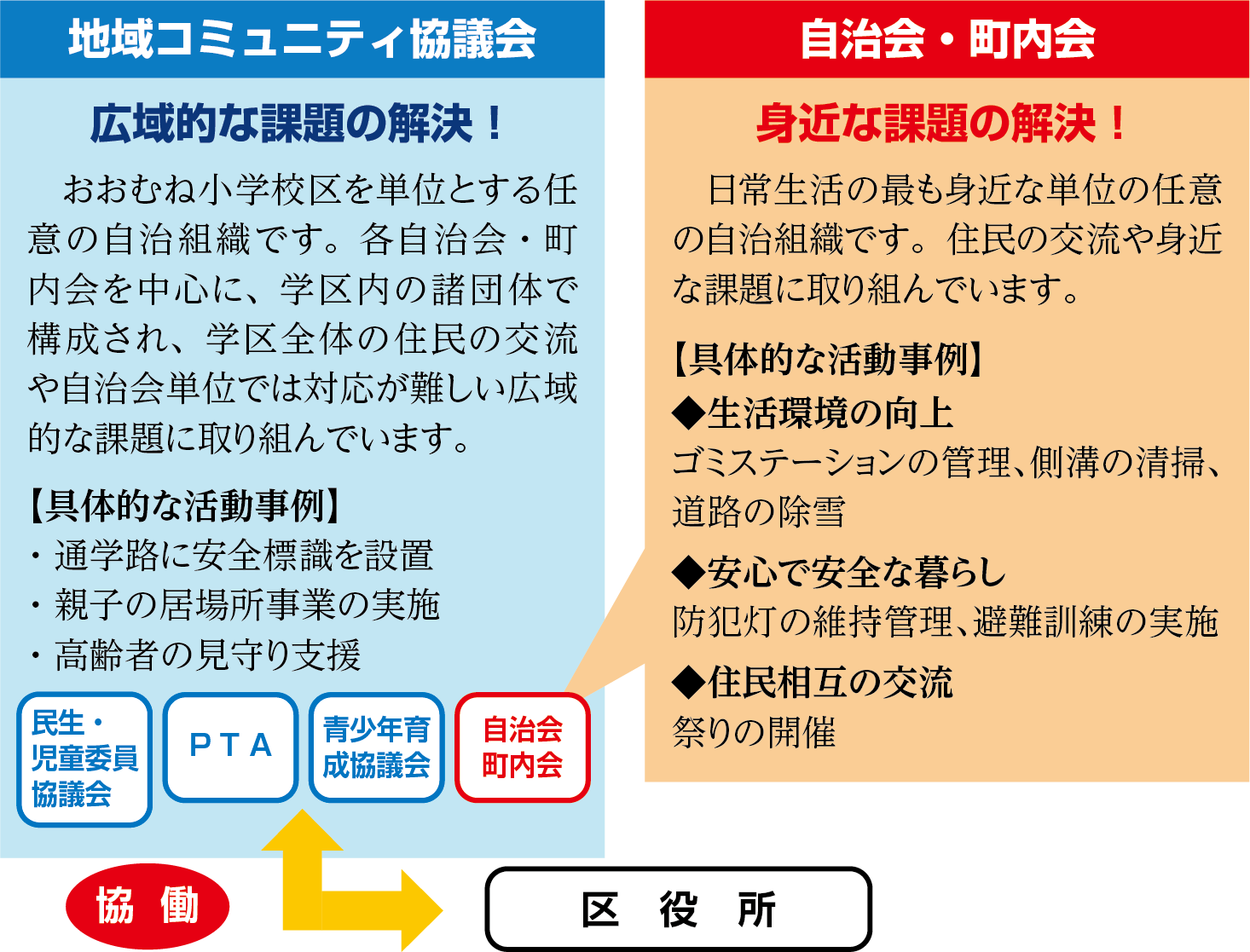 地域コミュニティ協議会と自治会の関係図