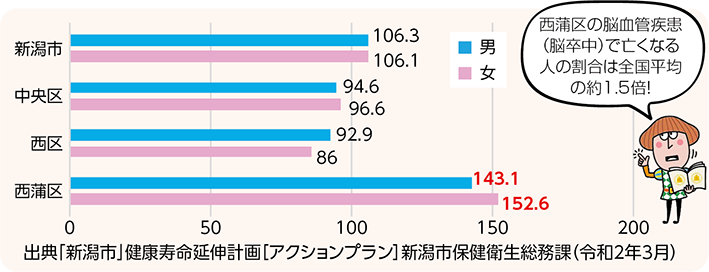 脳血管疾患が原因で亡くなる人の割合のグラフ