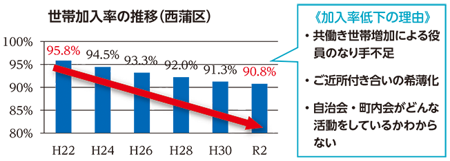 世帯加入率の推移（西蒲区）グラフ