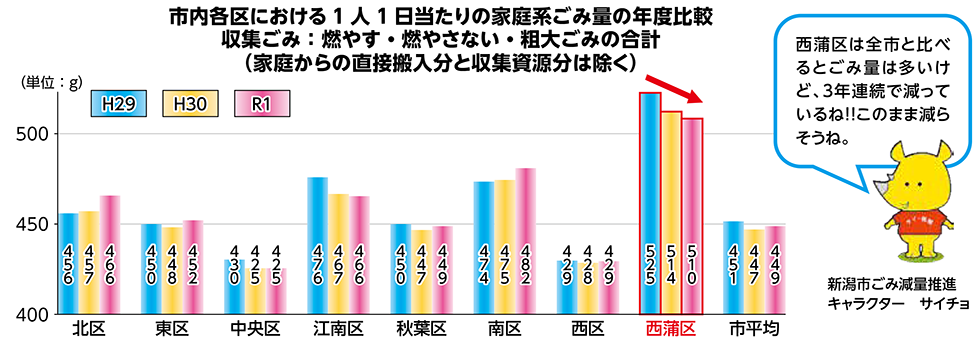 市内各区における1人1日当たりの家庭系ごみ量の年度比較　西蒲区は8区で唯一500gを超えている　新潟市ごみ減量推進キャラクターサイチョが　西蒲区は全市と比べてごみ量は多いけど3年連続で減っているね　こんまま減らそうね　と言っている