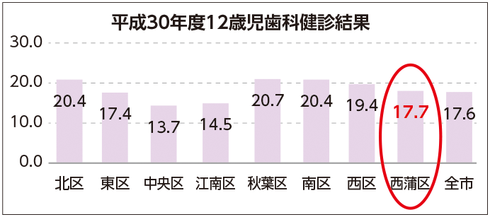 平成30年度12歳児歯科健診結果