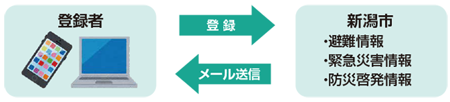 にいがた防災メールの配信イメージイラスト　登録を行うことで防災情報を受け取ることができる