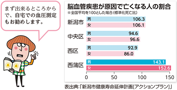 脳血管疾患グラフ